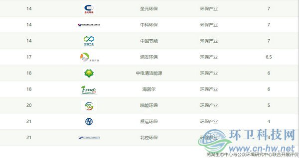 IPE公布CITI指數(shù)2018年度報(bào)告，三峰環(huán)境首次進(jìn)入百強(qiáng)