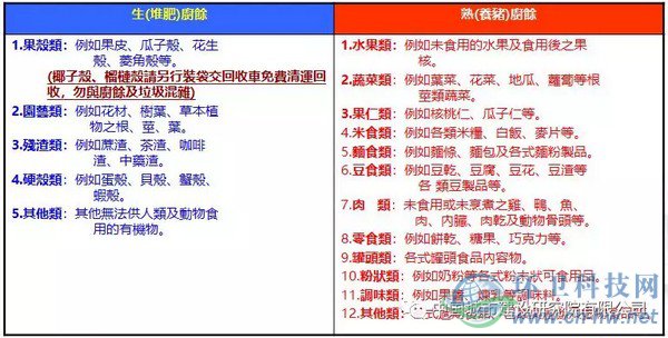 臺北市自2003年12月26日開始全面回收家庭廚余，家庭廚余分類為“養(yǎng)豬廚馀”及“堆肥廚馀”，詳細(xì)分類如上表所示。