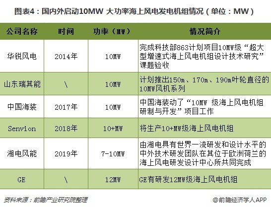 圖表4:國(guó)內(nèi)外啟動(dòng)10MW+大功率海上風(fēng)電<a href=