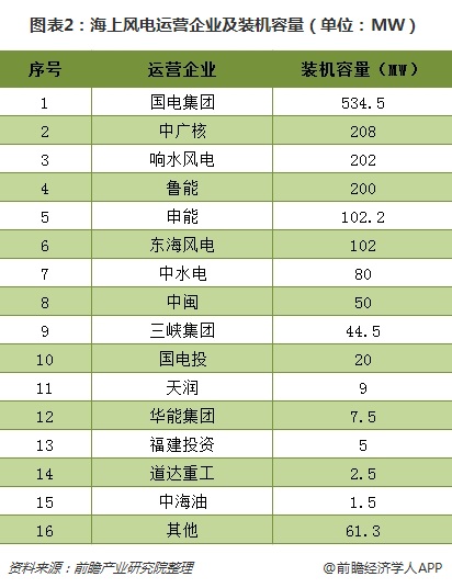 圖表2：海上風(fēng)電運(yùn)營(yíng)企業(yè)及裝機(jī)容量（單位：MW）