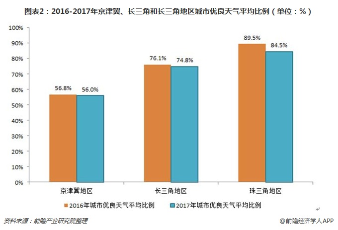 圖表2：2016-2017年京津翼、長三角和長三角地區(qū)城市優(yōu)良天氣平均比例（單位：%）