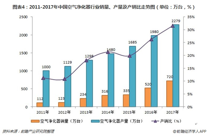 圖表4：2011-2017年中國空氣凈化器行業(yè)銷量、產(chǎn)量及產(chǎn)銷比走勢圖（單位：萬臺，%）