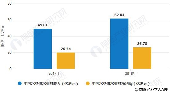 2017-2018年中國水務供水業(yè)務收入、凈利潤統(tǒng)計情況及預測