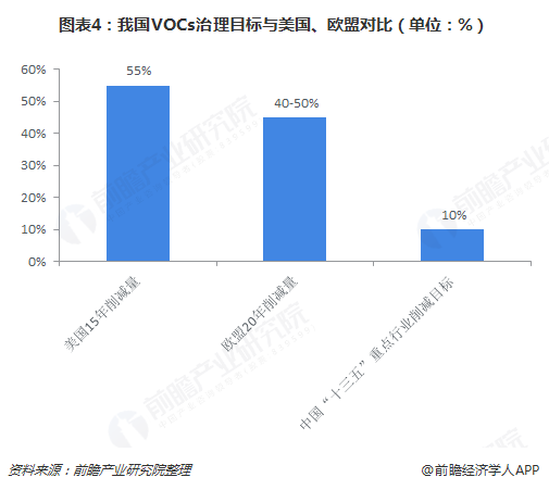 圖表4：我國VOCs治理目標(biāo)與美國、歐盟對(duì)比（單位：%）  