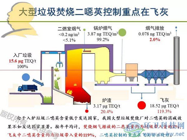 垃圾焚燒二噁英：我不做大哥好多年！