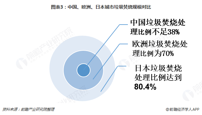圖表3：中國、歐洲、日本城市垃圾焚燒規(guī)模對比