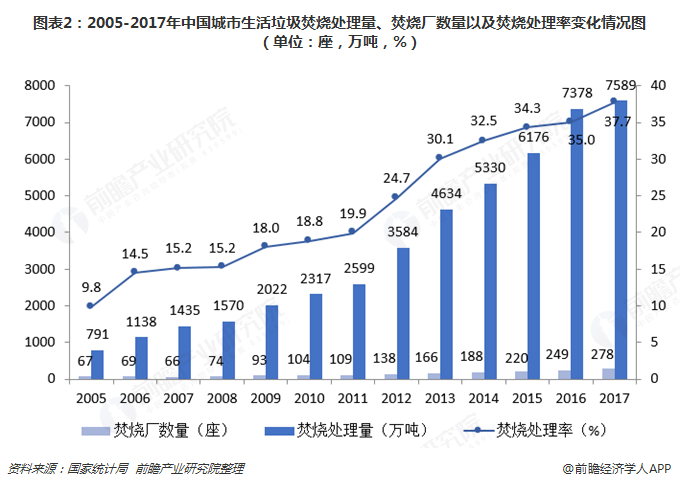 圖表2：2005-2017年中國城市生活垃圾焚燒處理量、焚燒廠數(shù)量以及焚燒處理率變化情況圖（單位：座，萬噸，%）