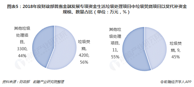 圖表5：2018年度財政部普惠金融發(fā)展專項資金生活垃圾處理項目中垃圾焚燒項目以獎代補資金規(guī)模、數(shù)量占比（單位：萬元，%）