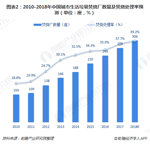 圖表2：2010-2018年中國城市生活垃圾焚燒廠數(shù)量及焚燒處理率預測（單位：座，%）