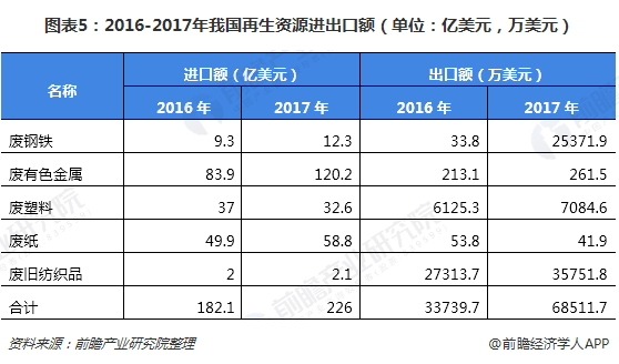 圖表5：2016-2017年我國再生資源進出口額（單位：億美元，萬美元）