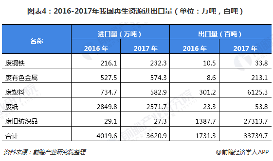 圖表4：2016-2017年我國再生資源進出口量（單位：萬噸，百噸）