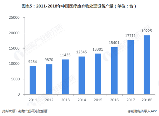 圖表5：2011-2018年中國醫(yī)療廢棄物處理設備產(chǎn)量（單位：臺）  