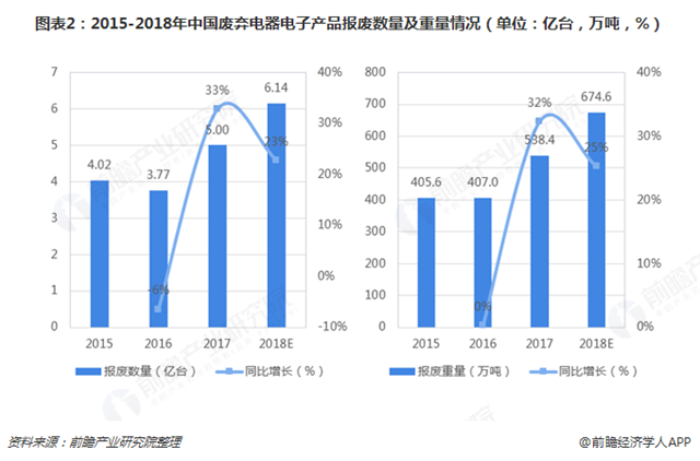圖表2：2015-2018年中國(guó)廢棄電器電子產(chǎn)品報(bào)廢數(shù)量及重量情況（單位：億臺(tái)，萬(wàn)噸，%）   