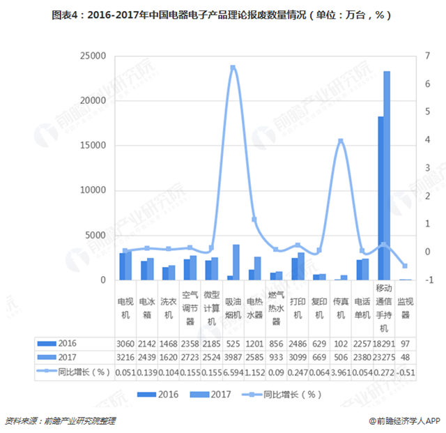 圖表4：2016-2017年中國(guó)電器電子產(chǎn)品理論報(bào)廢數(shù)量情況（單位：萬(wàn)臺(tái)，%）  