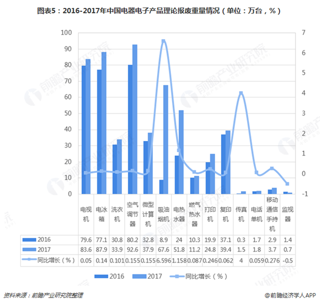 圖表5：2016-2017年中國(guó)電器電子產(chǎn)品理論報(bào)廢重量情況（單位：萬(wàn)臺(tái)，%）  