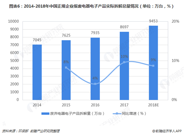 圖表6：2014-2018年中國(guó)正規(guī)企業(yè)報(bào)廢電器電子產(chǎn)品實(shí)際拆解總量情況（單位：萬(wàn)臺(tái)，%）  