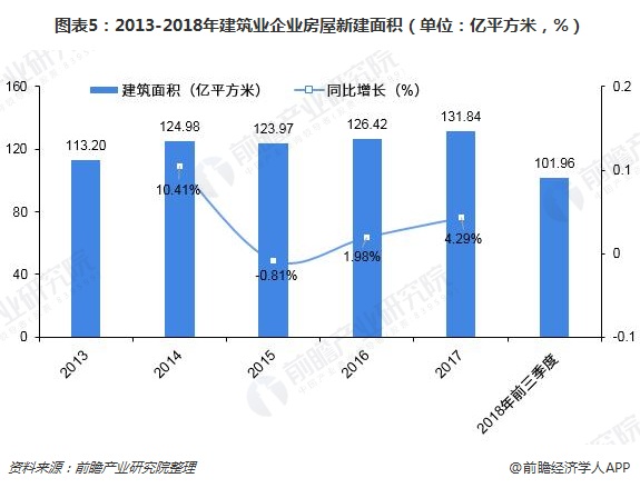 圖表5：2013-2018年建筑業(yè)企業(yè)房屋新建面積（單位：億平方米，%）