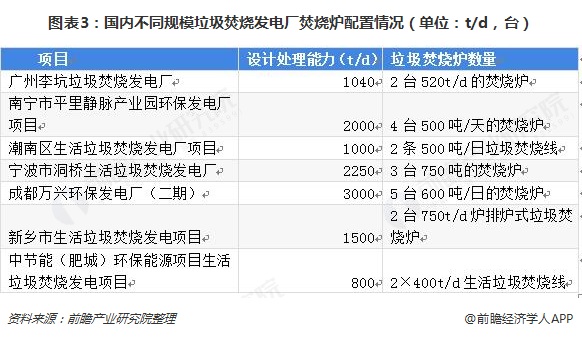 圖表3：國內(nèi)不同規(guī)模垃圾焚燒發(fā)電廠焚燒爐配置情況（單位：t/d，臺）