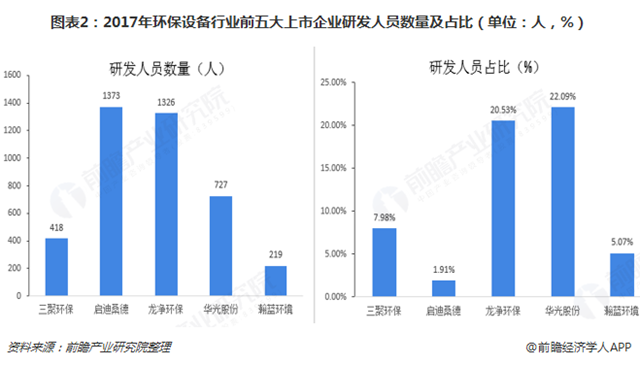 圖表2：2017年環(huán)保設備行業(yè)前五大上市企業(yè)研發(fā)人員數(shù)量及占比（單位：人，%）