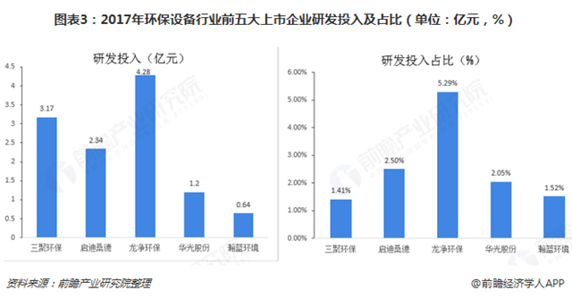 圖表3：2017年環(huán)保設備行業(yè)前五大上市企業(yè)研發(fā)投入及占比（單位：億元，%）  