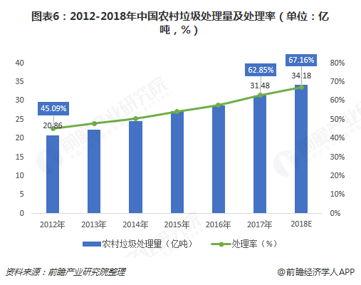 圖表6：2012-2018年中國農(nóng)村垃圾處理量及處理率（單位：億噸，%）  