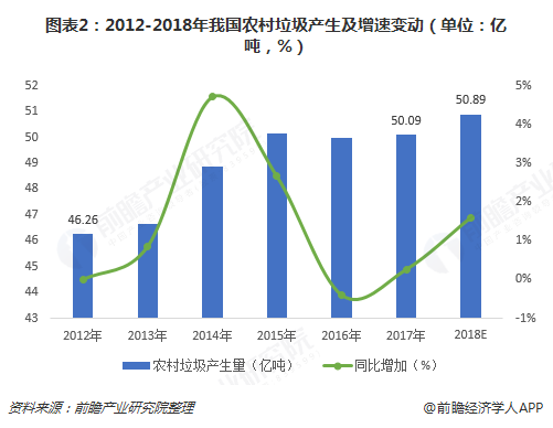 圖表2：2012-2018年我國農(nóng)村垃圾產(chǎn)生及增速變動(dòng)（單位：億噸，%）  