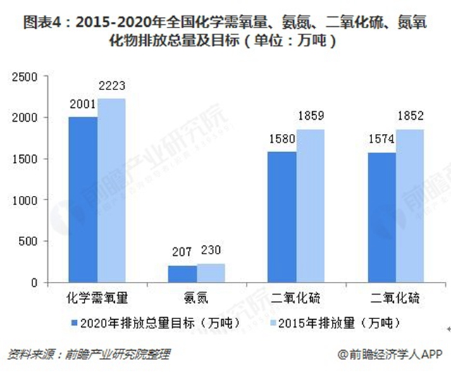 圖表4：2015-2020年全國(guó)化學(xué)需氧量、氨氮、二氧化硫、氮氧化物排放總量及目標(biāo)（單位：萬(wàn)噸）  