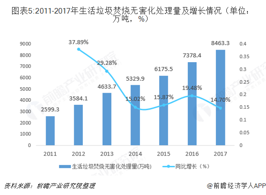 圖表5:2011-2017年生活垃圾焚燒無害化處理量及增長情況（單位：萬噸，%）