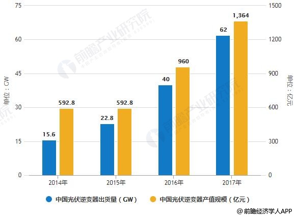 2014-2017年中國光伏逆變器出貨量、產(chǎn)值規(guī)模統(tǒng)計情況