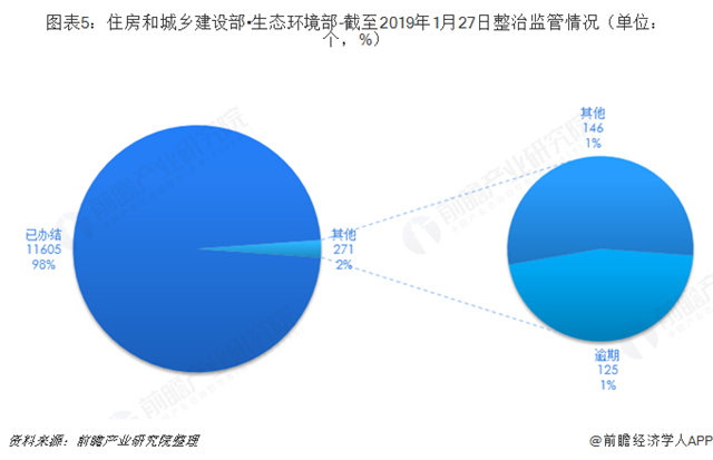圖表5：住房和城鄉(xiāng)建設部?生態(tài)環(huán)境部-截至2019年1月27日整治監(jiān)管情況（單位：個，%）  