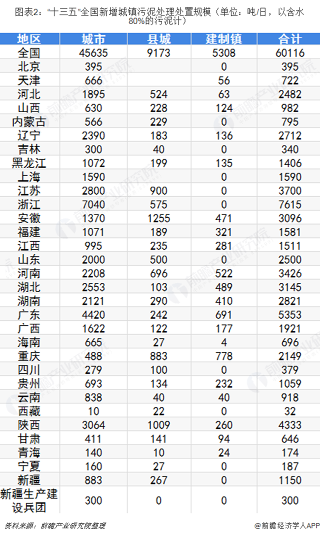 圖表2：“十三五”全國(guó)新增城鎮(zhèn)污泥處理處置規(guī)模（單位：噸/日，以含水80%的污泥計(jì)）  