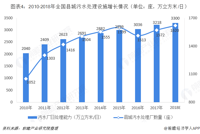 圖表4：2010-2018年全國縣城污水處理設(shè)施增長情況（單位：座，萬立方米/日）  