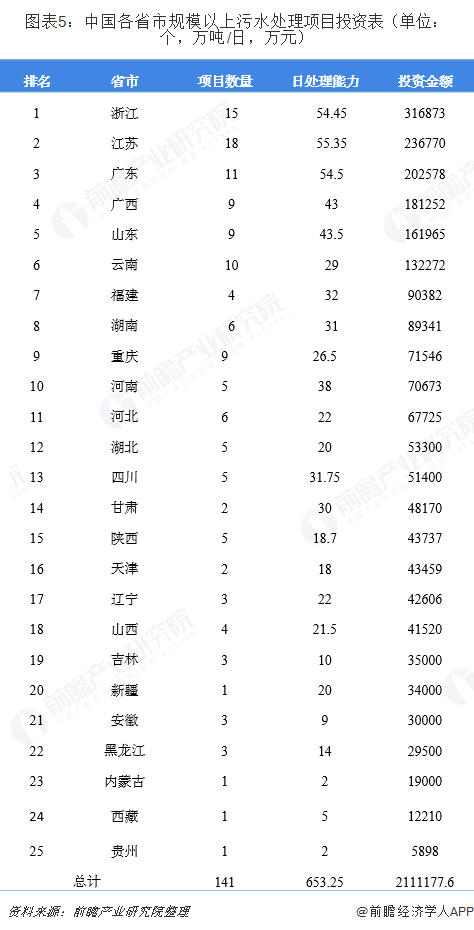 圖表5：中國各省市規(guī)模以上污水處理項目投資表（單位：個，萬噸/日，萬元）  
