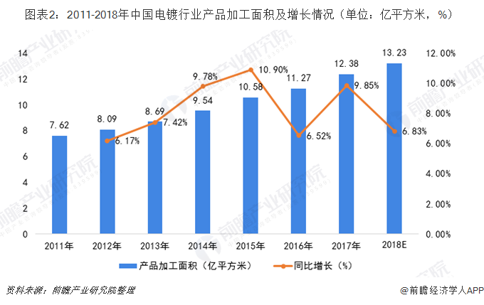 圖表2：2011-2018年中國(guó)電鍍行業(yè)產(chǎn)品加工面積及增長(zhǎng)情況（單位：億平方米，%）