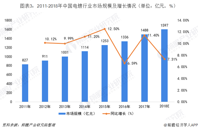 圖表3：2011-2018年中國(guó)電鍍行業(yè)市場(chǎng)規(guī)模及增長(zhǎng)情況（單位：億元，%）
