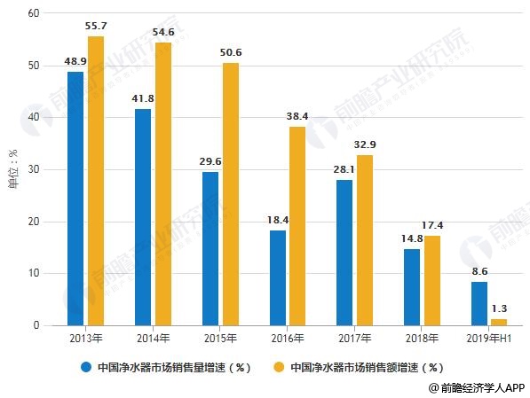 2013-2019年H1中國凈水器市場銷售量、銷售額增速統(tǒng)計(jì)情況