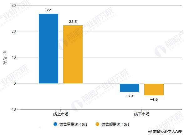 2019年H1中國凈水器線上線下市場銷售量、銷售額增速統(tǒng)計(jì)情況