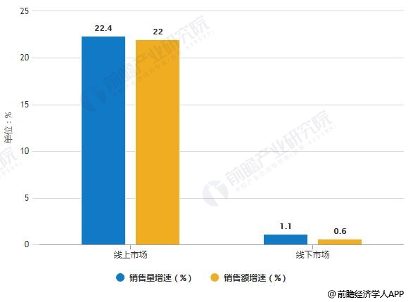 2019年中國凈水器線上線下市場銷售量、銷售額統(tǒng)計(jì)及增長情況預(yù)測