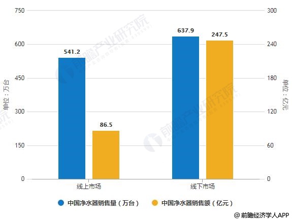 2019年中國凈水器線上線下市場銷售量、銷售額統(tǒng)計(jì)及增長情況預(yù)測