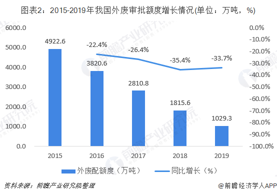 圖表2：2015-2019年我國外廢審批額度增長情況(單位：萬噸，%)