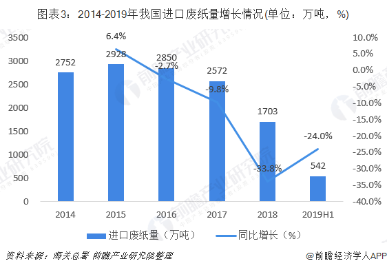 圖表3：2014-2019年我國進口廢紙量增長情況(單位：萬噸，%)