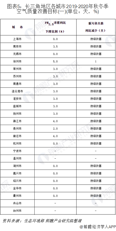圖表5：長三角地區(qū)各城市2019-2020年秋冬季空氣質(zhì)量改善目標(biāo)(一)(單位：天，%)