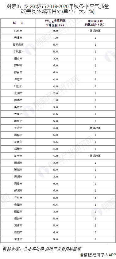 圖表3：“2+26”城市2019-2020年秋冬季空氣質(zhì)量改善具體城市目標(biāo)(單位：天，%)