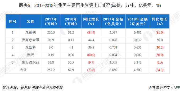 圖表5：2017-2018年我國主要再生資源出口情況(單位：萬噸，億美元，%)