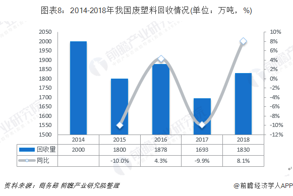 圖表8：2014-2018年我國廢塑料回收情況(單位：萬噸，%)