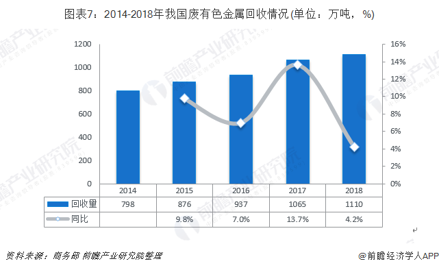 圖表7：2014-2018年我國廢有色金屬回收情況(單位：萬噸，%)
