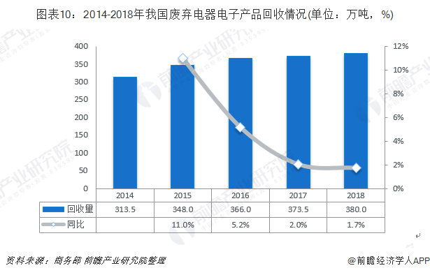 圖表10：2014-2018年我國廢棄電器電子產(chǎn)品回收情況(單位：萬噸，%)