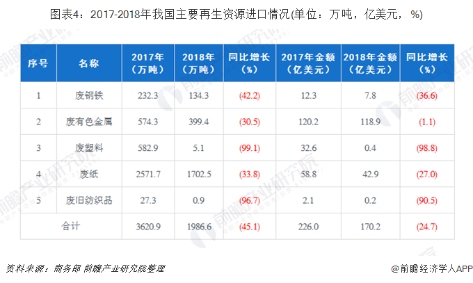 圖表4：2017-2018年我國主要再生資源進口情況(單位：萬噸，億美元，%)