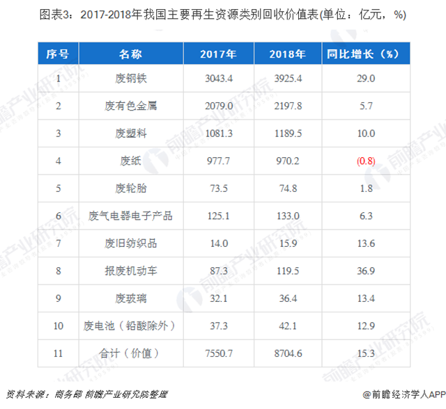 圖表3：2017-2018年我國主要再生資源類別回收價值表(單位：億元，%)