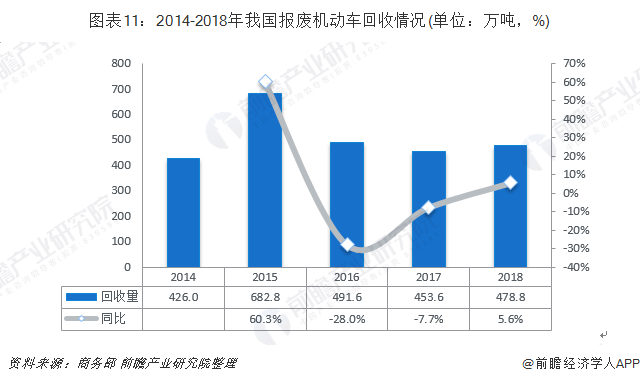 圖表11：2014-2018年我國報廢機動車回收情況(單位：萬噸，%)